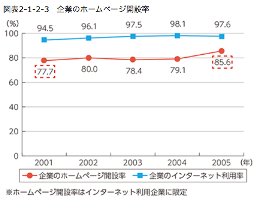 企業のホームページ開設率のグラフ